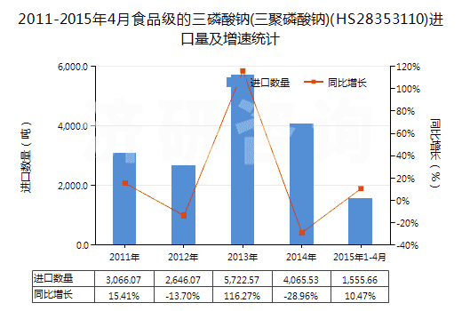 2011-2015年4月食品級的三磷酸鈉(三聚磷酸鈉)(HS28353110)進口量及增速統(tǒng)計